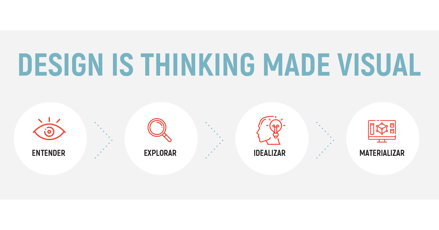 Design is tinking made visual | entender - explorar - idealizar - materializar